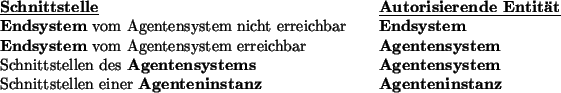 \begin{table}
\begin{tabbing}
links1234567890123456789012345678901234567890123:\...
...n einer {\bf Agenteninstanz} \> {\bf Agenteninstanz}\\
\end{tabbing}\end{table}