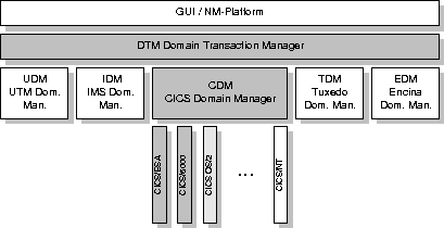\begin{figure}
\epsfxsize 1.0\hsize
\begin{center}
\rotatebox{0}{\epsffile{Folien/dtm_arch.ps}}
\end{center}
\vspace{0.5cm} \vspace{0.5cm}
\end{figure}