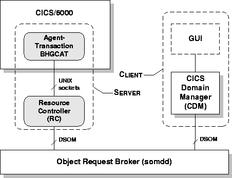 \begin{figure}
\epsfxsize 1.0\hsize
\begin{center}
\rotatebox{0}{\epsffile{Folien/cdm_arch.ps}}
\end{center}
\vspace{0.5cm} \vspace{0.5cm}
\end{figure}