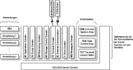 \begin{figure}
\epsfxsize 1.0\hsize
\begin{center}
\rotatebox{0}{\epsffile{Folien/cics_arch.ps}}
\end{center}
\vspace{0.5cm} \vspace{0.5cm}
\end{figure}