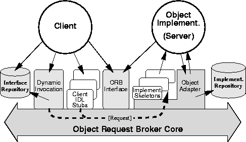 \begin{figure}
\begin{center}
\leavevmode \epsffile{CORBA.eps}\end{center}\end{figure}