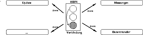 \begin{figure}
\begin{center}
\leavevmode
\epsfxsize = \textwidth
\epsfbox {./Bilder/ISDNEvent.eps}
\end{center}\end{figure}