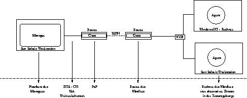 \begin{figure}
\begin{center}
\leavevmode
\epsfxsize = \textwidth
\epsfbox {./Bilder/EntwicklungsUmgebung.eps}
\end{center}
\end{figure}