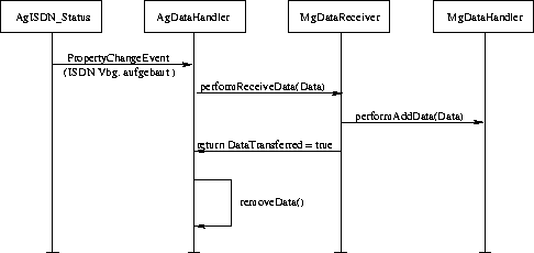 \begin{figure}
\begin{center}
\leavevmode
\epsfxsize =0.3\textwidth
\epsfbox {./Bilder/DataTransferProcess.eps}
\end{center}
\end{figure}