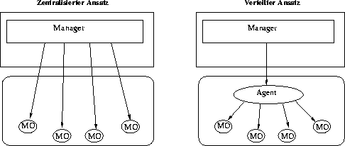 \begin{figure}
\begin{center}
\leavevmode
\epsfbox {./Bilder/StatVsVerteiltMgmt.eps}
\end{center}
\end{figure}