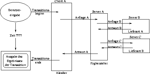 \begin{figure}
\begin{center}
\leavevmode
\epsfxsize = \textwidth
\epsfbox {./Bilder/vernestelteTransaktion.eps}
\end{center}
\end{figure}
