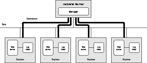 \begin{figure}
\begin{center}
\epsfig {file=Bilder/webserverLogZentral.eps,width=\textwidth}
\end{center}\end{figure}