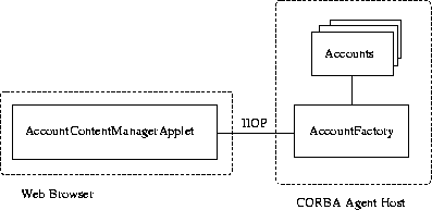 \begin{figure}
\begin{center}
\leavevmode
\epsfig {file=Bilder/Corba.eps,width=10cm}
\end{center}\end{figure}