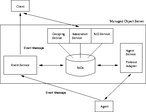 \begin{figure}
 \begin{center}
 \leavevmode 
\epsffile {Bilder/ServInteraction.eps}

 \end{center}\end{figure}