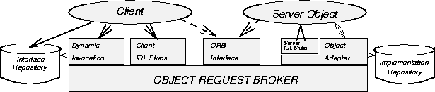 \begin{figure}
\begin{center}
\mbox { \epsffile{bilder/CORBA3.eps} }\end{center}\end{figure}