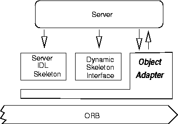 \begin{figure}
 \begin{center}
 \leavevmode 
\epsffile {Bilder/Object_adapter.eps}

 \end{center}\end{figure}