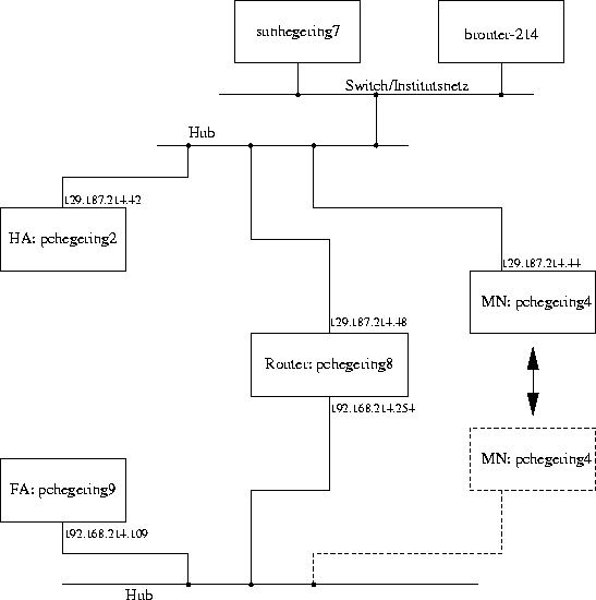 \begin{figure}
\begin{center}
\leavevmode \epsffile{testbed-neu.ps}\end{center}\end{figure}