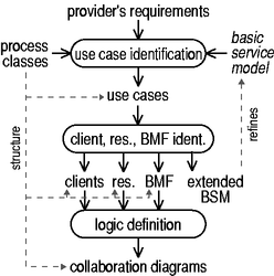 Realization View's Bottom-up Workflow