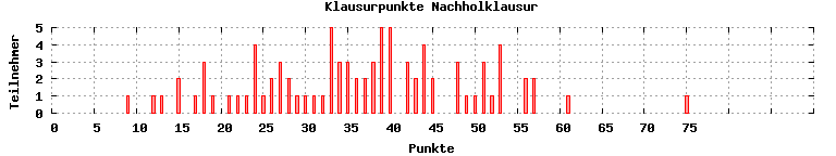 [Punkteverteilungsgrafik]